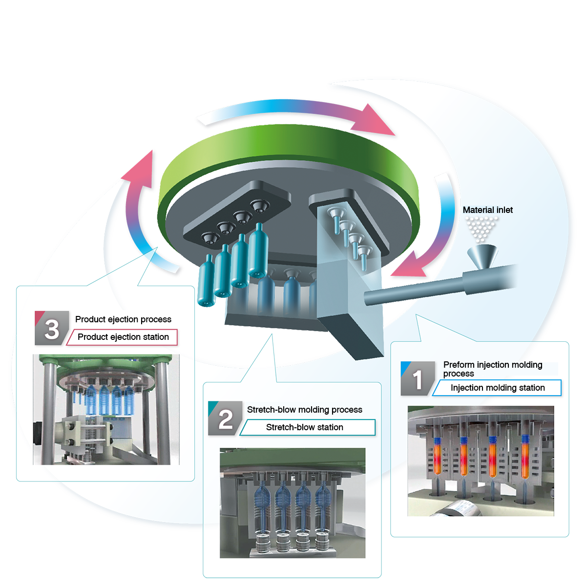 Aoki single-stage 3-station injection stretch blow moulding process diagram